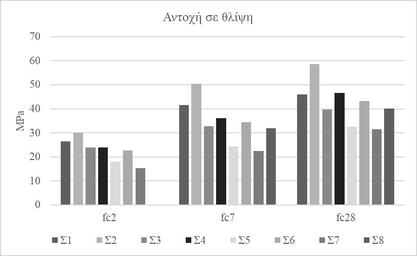 Πίνακας 4. Αντοχή σε θλίψη των μειγμάτων σκυροδέματος (MPa) (Mpa) Σ1 Σ2 Σ3 Σ4 Σ5 Σ6 Σ7 Σ8 fc 2 26,4 30 23,9 24 18,1 22,7 15,3 22.