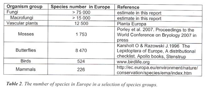 Μύκητες The 33 Threatened Fungi in Europe Dahlberg & Croneborg 2003 Guidance for Conservation of Macrofungi in Europe Senn Irlet et al.