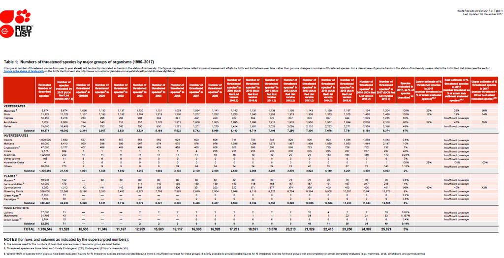 Fungus taxa (IUCN, 2017-3) http://www.iucnredlist.
