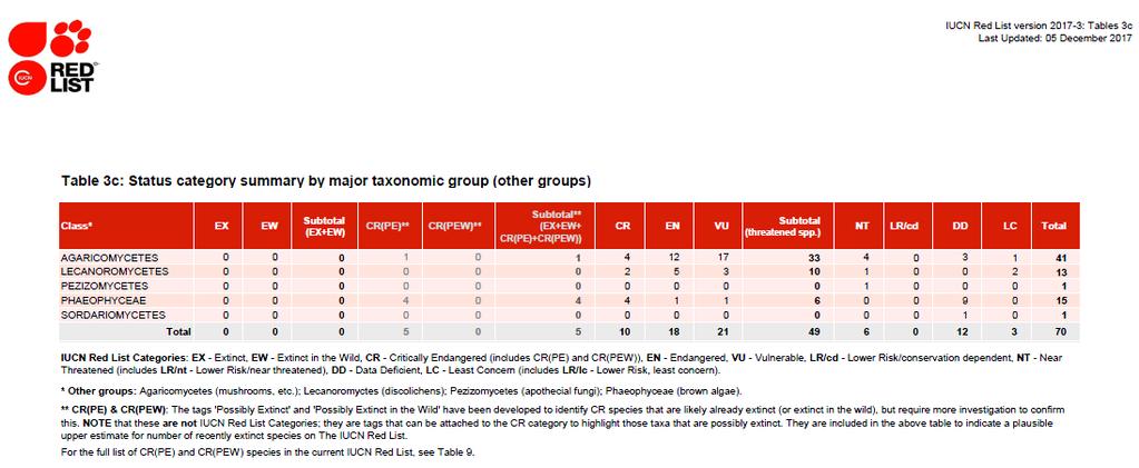Fungus taxa (IUCN, 2017-3) 43 56 http://www.iucnredlist.