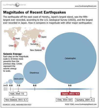 The earthquake took place along the boundary between the Nazca and South American tectonic plates. The quake hit just over a month after the disastrous magnitude 7.