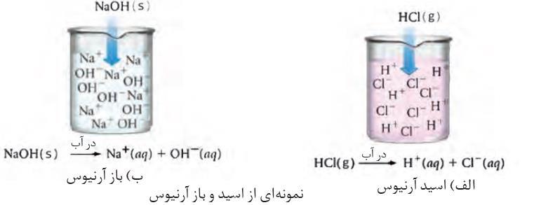 نکته : فنول) OH C( 6 H 5 و متیل سالیسیالت) C( 8 H 8 O 3 نمی توانند در آب یون هیدروکسید تولیدکنند. پس باز آرنیوس نیستند.