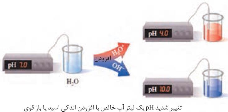 7 اسیدها و بازها)ویژه ی کنکورسراسری( نکته : افزودن اسید یا باز به آب خالص غلظت یون هیدرونیوم را تغییر می دهد.