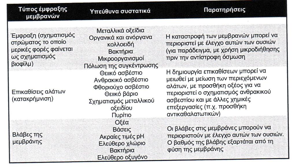 Ζμφραξη μεμβρανϊν Σα ςυςτατικά των υγρϊν