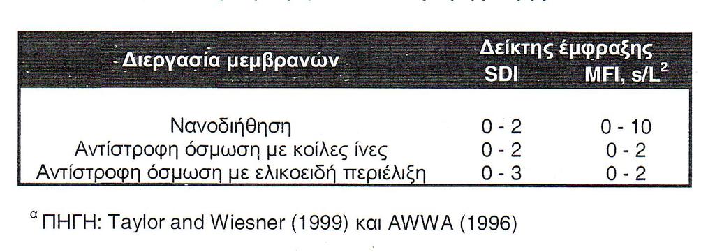 Εκτίμηςη τησ απαίτηςησ για προκατεργαςία ςε ΝF και RO Προτεινόμενεσ τιμζσ του SDI παρουςιάηονται ςτον πίνακα SDI