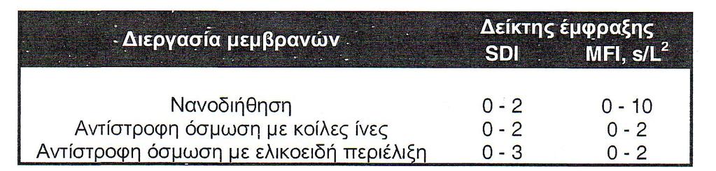 Παράδειγμα RO - Δείκτησ Πυκνότητασ Λάςπησ για Αντίςτροφη Όςμωςη Προςδιορίςτε το δείκτθ πυκνότθτασ λάςπθσ για ζνα προτεινόμενο νερό τροφοδοςίασ από τα ακόλουκα δεδομζνα δοκιμισ.