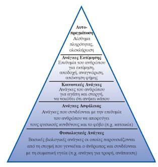 Εικόνα 1, Η Πυραμίδα των ανθρώπινων αναγκών(maslow) [Πηγή: http://digitalschool.minedu.gov.