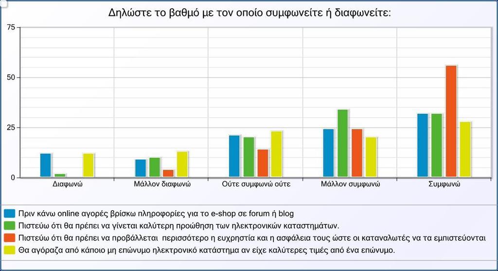 Εικόνα 8. Απόψεις ερωτηθέντων Στο διάγραμμα παρατηρούμε τη στάση των ερωτηθέντων όσον αφορά την τοποθέτηση τους απέναντι σε προτάσεις που αφορούν τα ηλεκτρονικά καταστήματα.