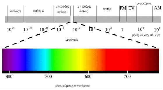 Εικόνα 1.3.4.a : Περιοχές του ΗΜΦ 1.3.5.