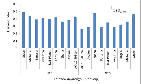 3.2.3 Δείκτης Συγκομιδής (Harvest Index) O δείκτης συγκομιδής Η.Ι., παρουσιάζει ένα μέσο ορό 0.39, με την μικρότερη τιμή ίση με 0.