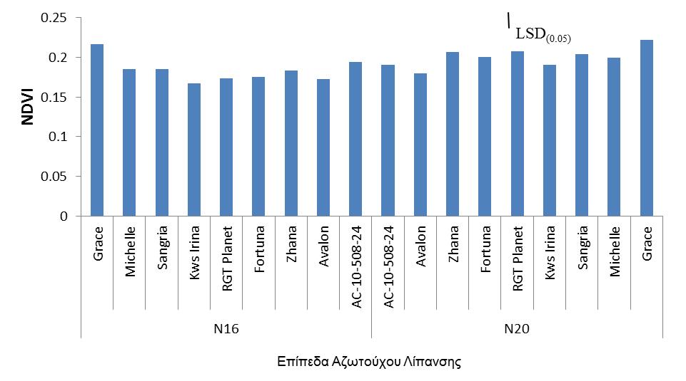 Η κάθετη μπάρα συμβολίζει την Ελάχιστη Σημαντική Διάφορα για a=0.05. Λίπανση Ν20: 20-20-0, Ν16: 16-20-0. Διάγραμμα 3.4.