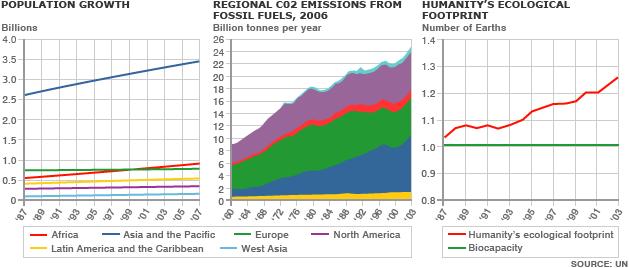 Οικολογικό αποτύπωμα και χρήστες Εικόνα 37 Πηγή: http://newsimg.bbc.co.uk/media/images/44199000/gif/_44199573_un_graphs629x270x.