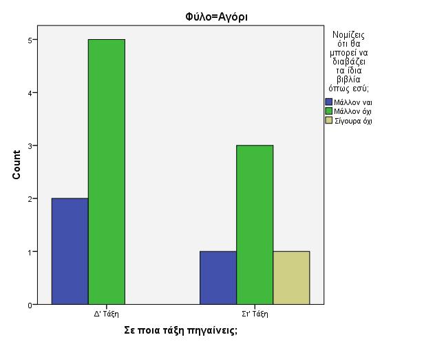 Τα αποτελέσματα έδειξαν ότι τα παιδιά μικρότερης ηλικίας (τόσο τα αγόρια, όσο και τα κορίτσια) φαίνονται περισσότερο διατακτικά στα ερωτήματα: «Θα του έλεγες τα μυστικά σου;» (Πίνακας 2 και 3),