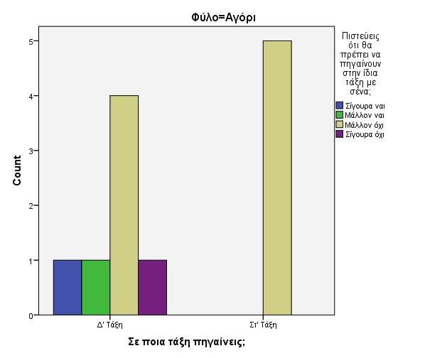 στην ερώτηση «Πιστεύεις ότι θα πρέπει να πηγαίνουν στην
