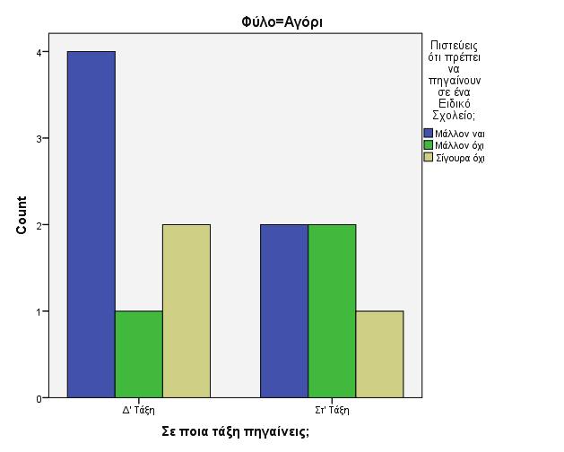 εμφάνισης θετικών & αρνητικών απαντήσεων στην ερώτηση