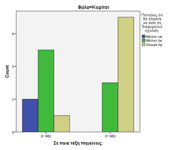 Βασιλική Τζουμανίκα, Χρήστος Χαρμπάτσης, Σπυρίδων-Γεώργιος Σούλης Η αναπηρία μέσα από τον κόσμο των παραμυθιών απαντήσεων στην ερώτηση «Πιστεύεις ότι θα έπρεπε να είναι σε διαφορετικό σχολείο (Ειδικό