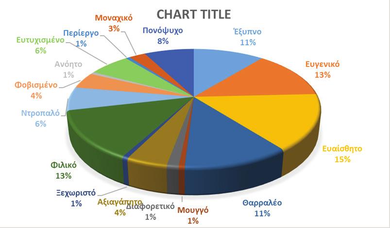 10ο ΠΑΝΕΛΛΗΝΙΟ ΣΥΝΕΔΡΙΟ Λογοτεχνία και Παιδεία «Με τι επίθετα θα το χαρακτήριζες;» Συμπεράσματα-Συζήτηση Αυτό που επιχειρήθηκε να γίνει στην παρούσα έρευνα ήταν να διερευνηθεί η στάση των παιδιών