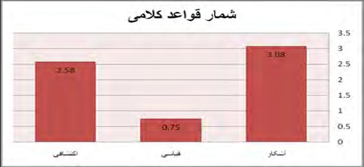 31 مقایسة تأثیر یادگیري آشكار قیاسی و اکتشافی بر... نظر گرفته شد. نتایج آزمونهای t وابسته نشان داد در مرحله انتقال 1 گروه یادگیری آشكار دچار افت عملكرد نسبت به مرحله یادداری فوری 1 شدند )0/007=p(.