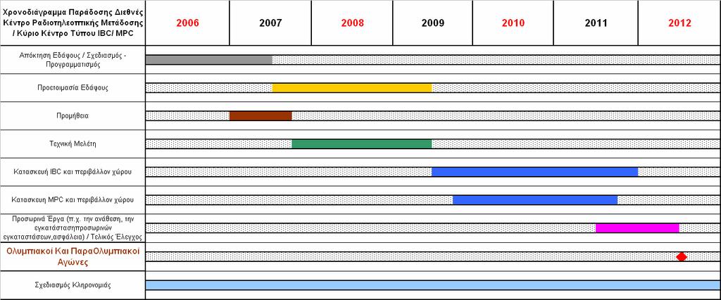 2012 Διάγραμμα 6: Χρονοδιάγραμμα