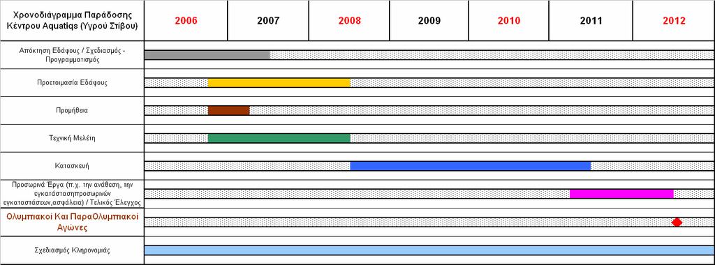 2012 Διάγραμμα 8: Χρονοδιάγραμμα