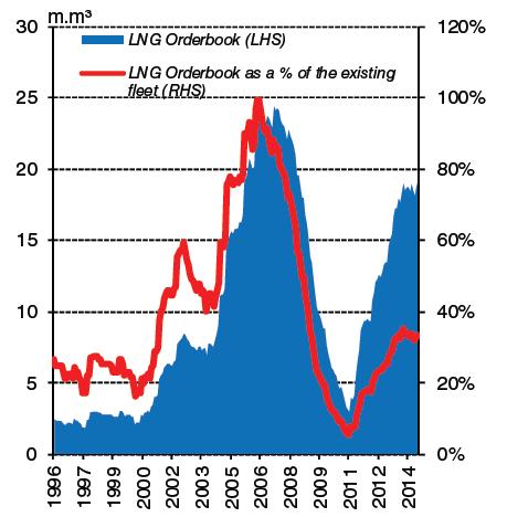Διάγραμμα 11: Η εξέλιξη των παραγγελιών για πλοία LNG (1996-2014) Πηγή: LNG Trade & Transport 2014, LNG Trade & Transport 2014, Clarkson Research Services Το πλεόνασμα των νέων έργων που είχαν