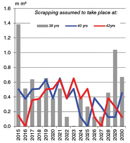 εστάλησαν για διάλυση το 2008, η δυναμική αυτή δεν διατηρήθηκε μετά την έναρξη της οικονομικής κρίσης. Μεταξύ του 2009 και του 2013, συνολικά 14 πλοία μεταφοράς LNG κατεδαφίστηκαν.