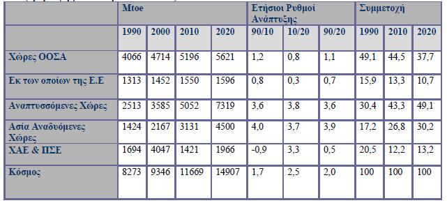 Πίνακας 8: Παγκόσμια πρωτογενής ενεργειακή ζήτηση ανά κατηγορία χωρών- Προβλέψεις για το 2020 Πηγή: European Union Energy Outlook to 2020 (CH 2.