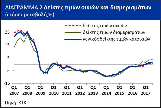 Ανά επαρχία, όλοι οι επιμέρους δείκτες κατέγραψαν αύξηση, με εξαίρεση τα διαμερίσματα στην Αμμόχωστο και τις οικίες στην Πάφο. Σε ετήσια βάση, ο Δείκτης Τιμών Κατοικιών αυξήθηκε κατά 1,4%.