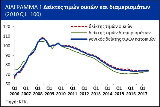 Οι προοπτικές του τομέα των ακινήτων προδιαγράφονται ευοίωνες. Οι άδειες οικοδομής και η ζήτηση για οικιστικά δάνεια καταγράφουν αύξηση, ενώ η κατασκευαστική δραστηριότητα συνεχίζει να ανακάμπτει.