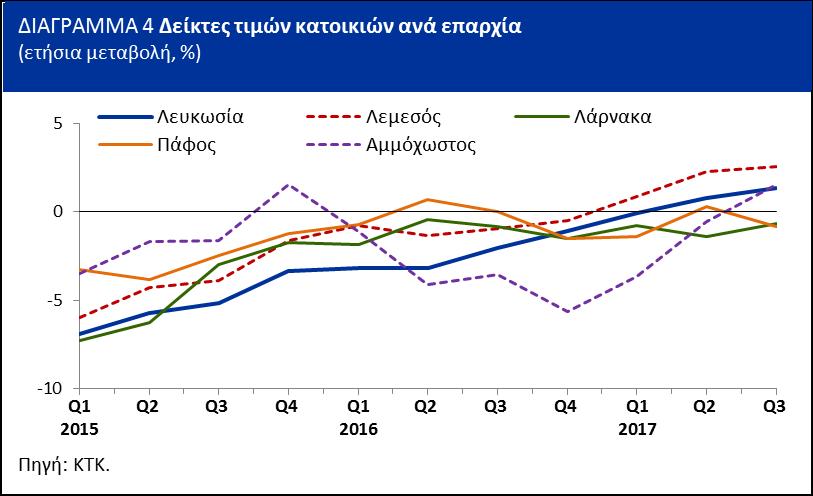 (Διάγραμμα 1). Σε ετήσια βάση, οι τιμές κατοικιών κατέγραψαν επιτάχυνση της τάξης του 1,4% το τρίτο του 2017, σε σύγκριση με 1,1% το προηγούμενο.