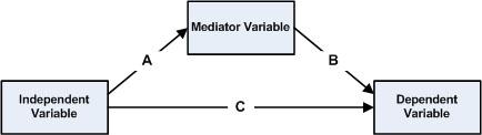 Mediation analysis ΔP VT Pplat PEEP Outcome Μελέτησαν κατά πόσον οι μεταβολές στην οδηγό