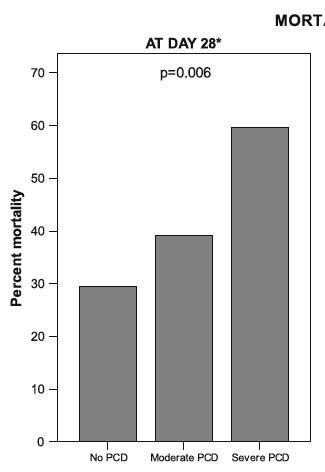 2013:1725-33 PASP <40 Normal RV PASP > 40 Abnormall RV Cor Pulmonale Risk Factors for PVD