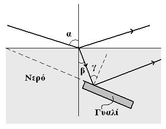 Γ. ΠΟΛΩΣΖ (γωλία Brewster) 7. Φπζηθό θωο πέθηεη ζε επηθάλεηα λεξνύ δείθηε δηάζιαζεο ε = 4/3, κε ηέηνηα γωλία πξόζπηωζεο ώζηε ε αλαθιώκελε αθηίλα λα είλαη νιηθά γξακκηθά πνιωκέλε.