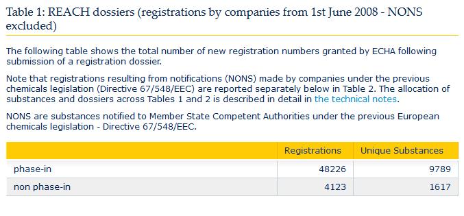 eu/regulations/reach/registration/registration-statistics