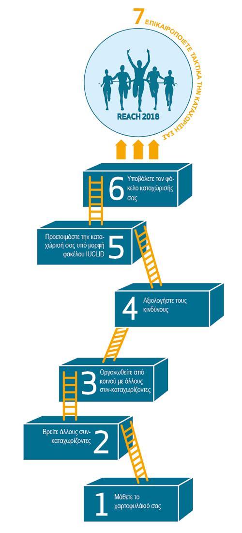 ECHA s REACH 2018 Roadmap Επτά βήματα για επιτυχημένη καταχώριση Επικαιροποιήστε την καταχώριση Υποβάλετε τον φάκελο καταχώρισης Προετοιμάστε