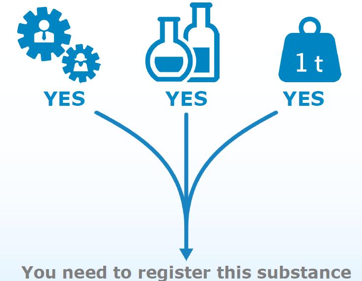 Όλοι οι ακόλουθοι τρείς παράγοντες πρέπει να ισχύουν για να υπάρχει υποχρέωση καταχώρισης για μία χημική ουσία