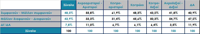 Συμφωνείτε ή διαφωνείτε με την άποψη ότι: «Η συγκυρία για την επίλυση του Σκοπιανού είναι ευνοϊκή και