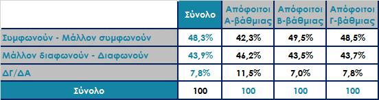 Συμφωνείτε ή διαφωνείτε με την άποψη ότι: «Η συγκυρία για την επίλυση του Σκοπιανού είναι ευνοϊκή και