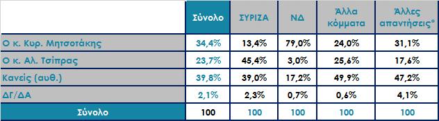 Μεταξύ των κ.κ. Αλ. Τσίπρα και Κυρ.