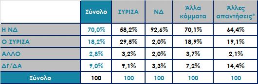 Αν την Κυριακή γίνονταν εκλογές, ποιο κόμμα πιστεύετε ότι θα ερχόταν πρώτο; (Παράσταση Νίκης) Ανάλυση ως