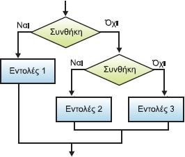 Να αναπτύξετε αλγόριθμο ο οποίος να διαβάζει τους συντελεστές α και β και να κάνει διερεύνηση της πρωτοβάθμιας εξίσωσης αx + β = 0 Διάβασε α, β Αν α = 0 τότε Αν β