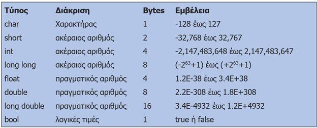 int a,b,sum; Στο πρόγραμμα έχουμε δηλώσει 3 μεταβλητές (a, b,