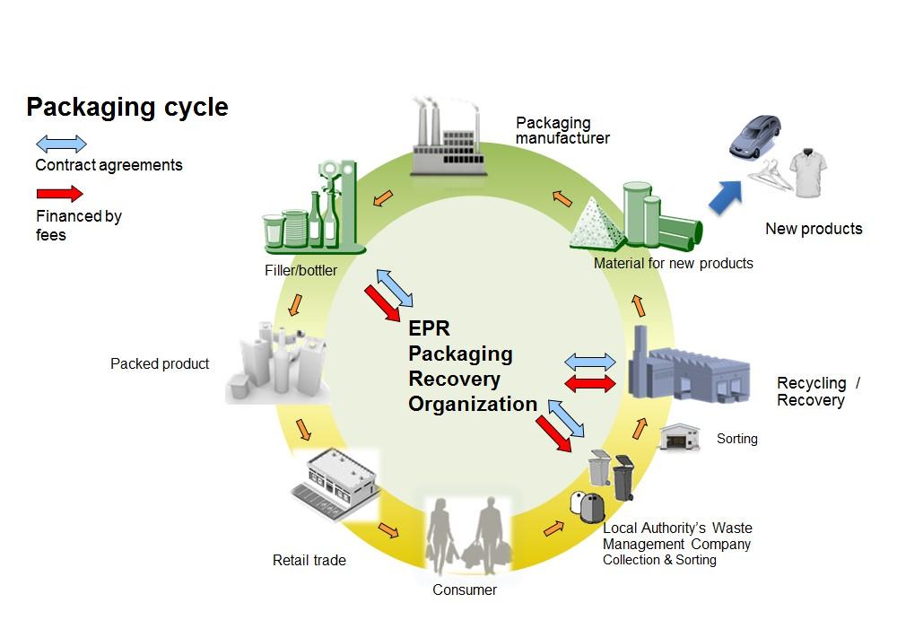 Extended Producer Responsibility Ελάχιστες απαιτήσεις για όλα τα καθεστώτα Διευρυμένης Ευθύνης του Παραγωγού, η EPR αποτελεί τον Κινητήριο Μοχλό της Ανακύκλωσης Πως λειτουργεί?