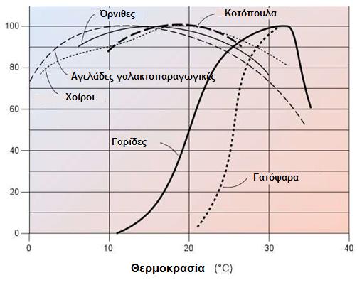 Υδατοκαλλιέργειες Η ανάπτυξη των περισσότερων ψαριών (χέ