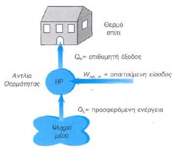 Γεωθερμικές αντλίες θερμότητας (ΓΑΘ) Aντλία θερμότητας είναι μία συσκευή που έχει την ικανότητα να μεταφέρει θερμότητα από ένα μέσο με χαμηλή θερμοκρασία σε ένα άλλο μέσο με υψηλότερη θερμοκρασία.