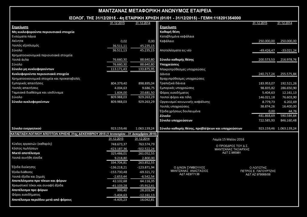 640,80 Σύνολο καθαρής θέσης 200.573,53 216.978,76 Σύνολο 76.660,30 88.640,80 Υποχρεώσεις Σύνολο μη κυκλοφορούντων 113.171,43 133.