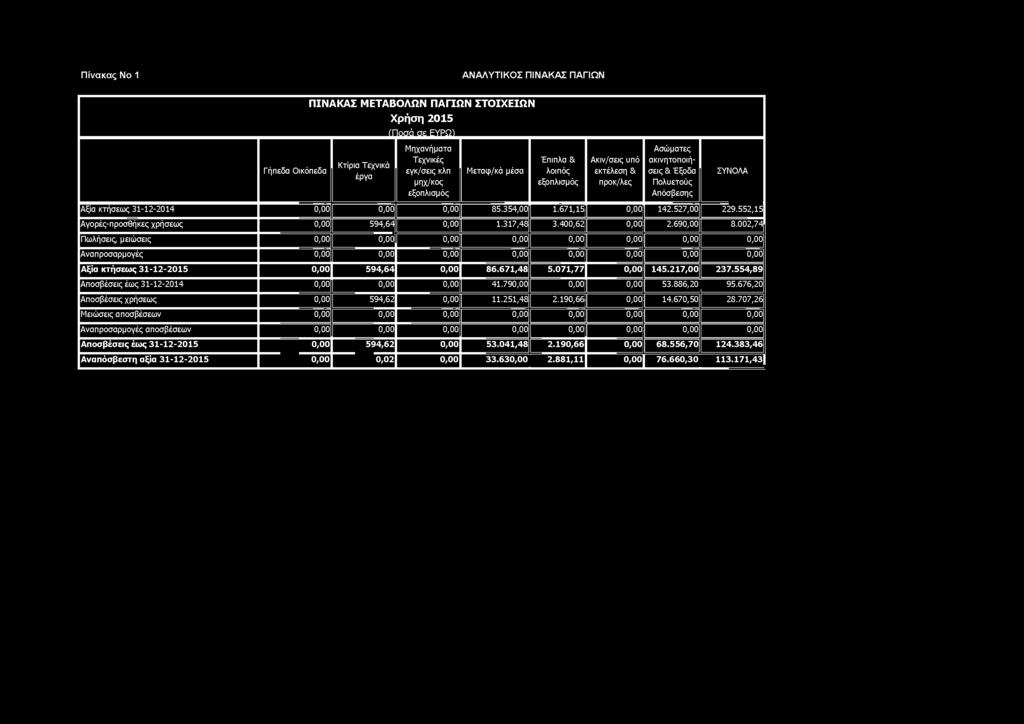 552,15 Αγορές-προσθήκες χρήσεως 0,00 594,64 0,00 1.317,48 3.400,62 0,00 2.690,00 8.