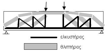 Σχήμα 2. (α) ρωγμές λόγω αστοχίας λοξού ελκυστήρα, (β) ρωγμές λόγω αστοχίας λοξού θλιπτήρα (Μπάκα Α., 2015) 