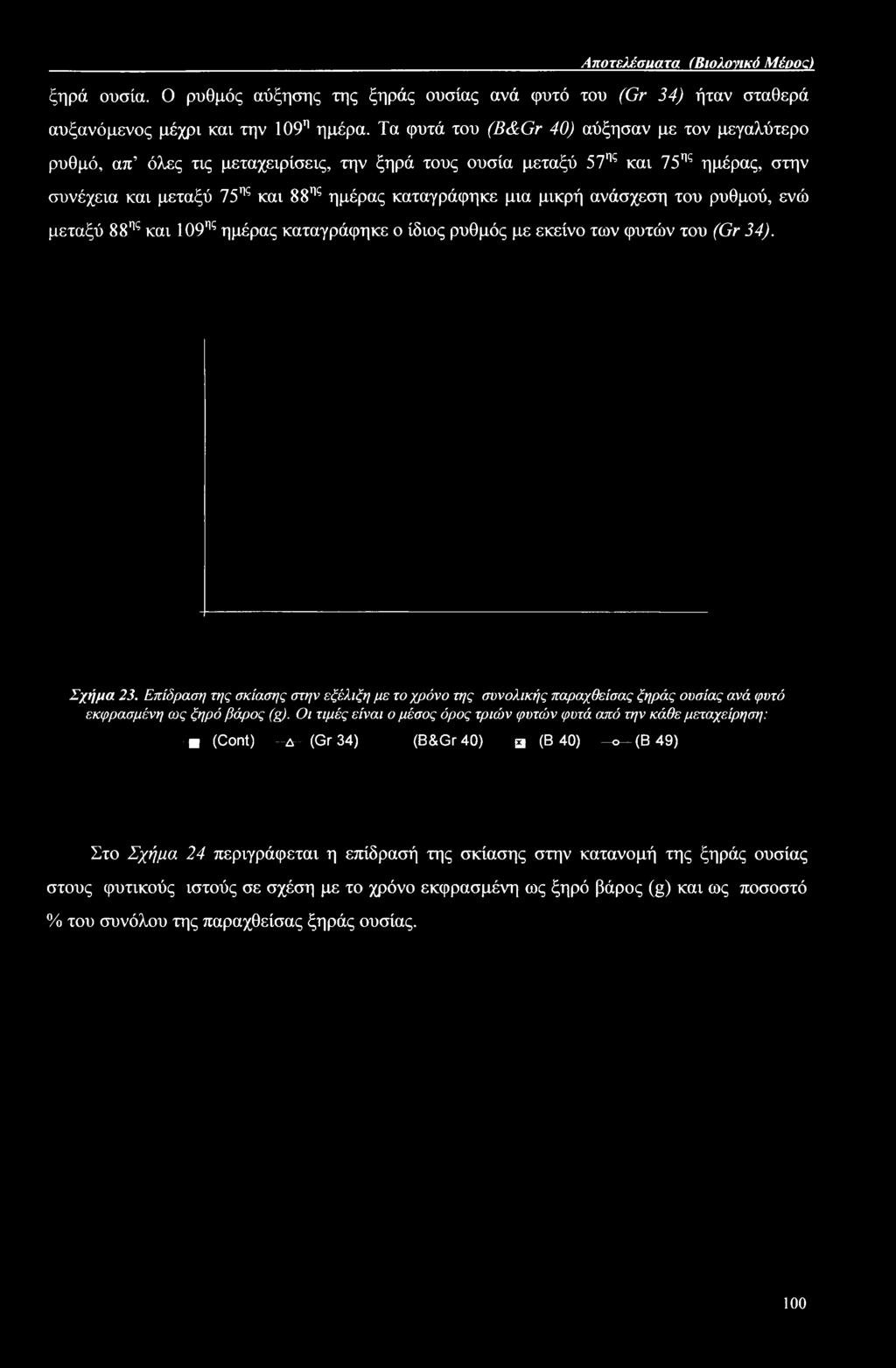 ανάσχεση του ρυθμού, ενώ μεταξύ 88ης και 109ης ημέρας καταγράφηκε ο ίδιος ρυθμός με εκείνο των φυτών του (Gr 34). Σχήμα 23.