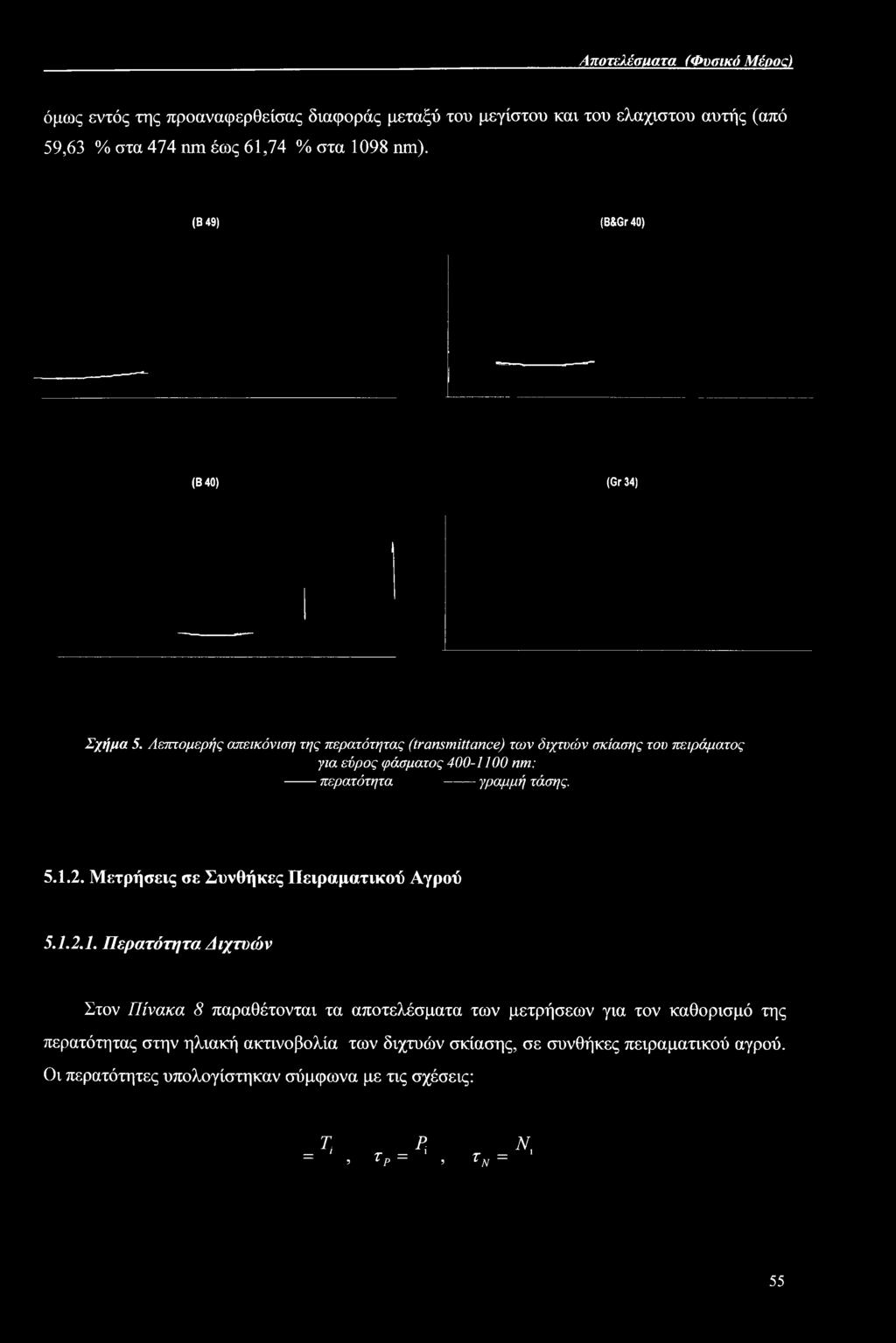 Λεπτομερής απεικόνιση της περατότητας (transmittance) των διχτυών σκίασης του πειράματος για εύρος φάσματος 400-1100 nm: -------περατότητα ------ γραμμή τάσης. 5.1.2.